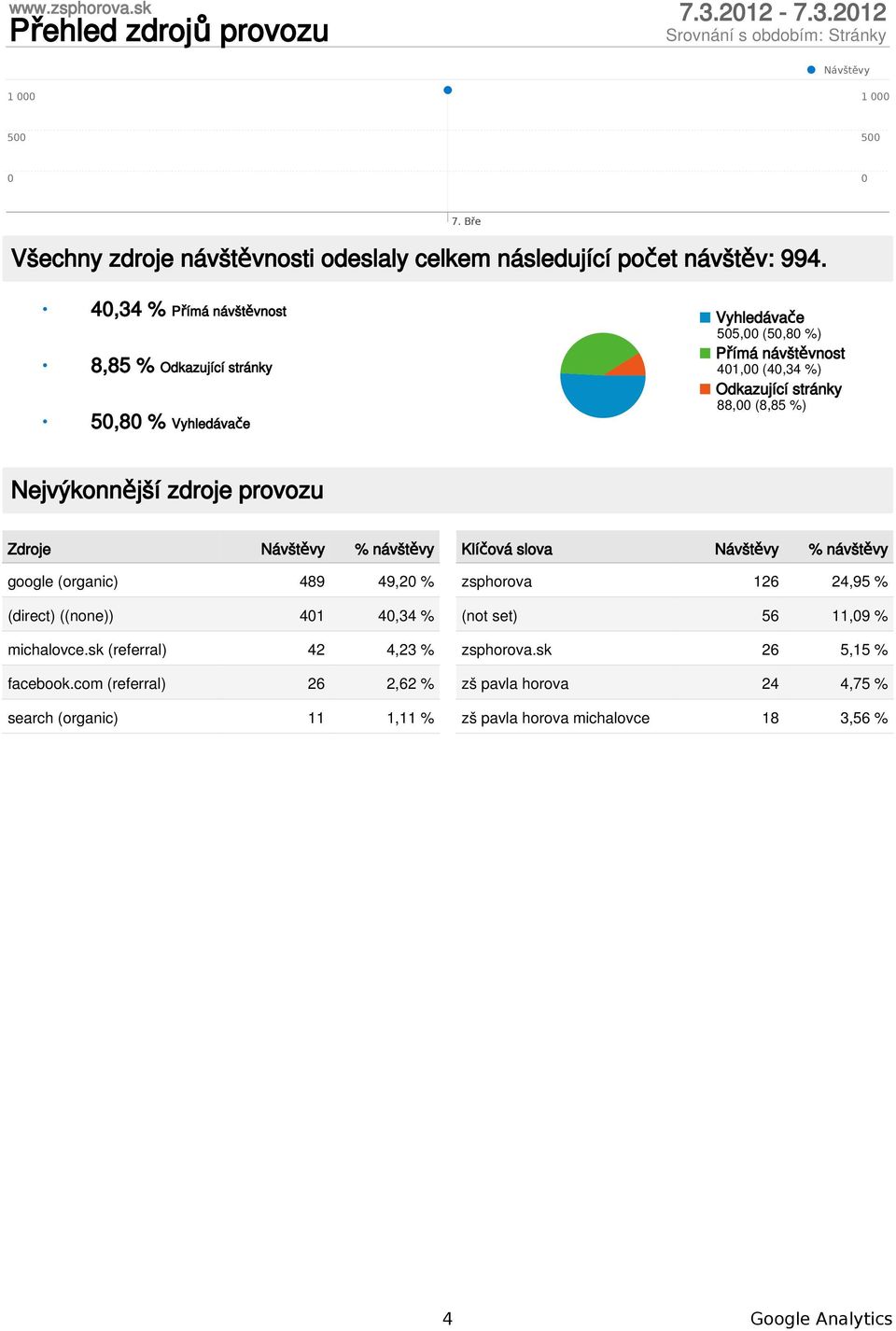 Nejvýkonnější zdroje provozu Zdroje % y google (organic) 489 49,2 % (direct) ((none)) 41 4,34 % michalovce.sk (referral) 42 4,23 % facebook.