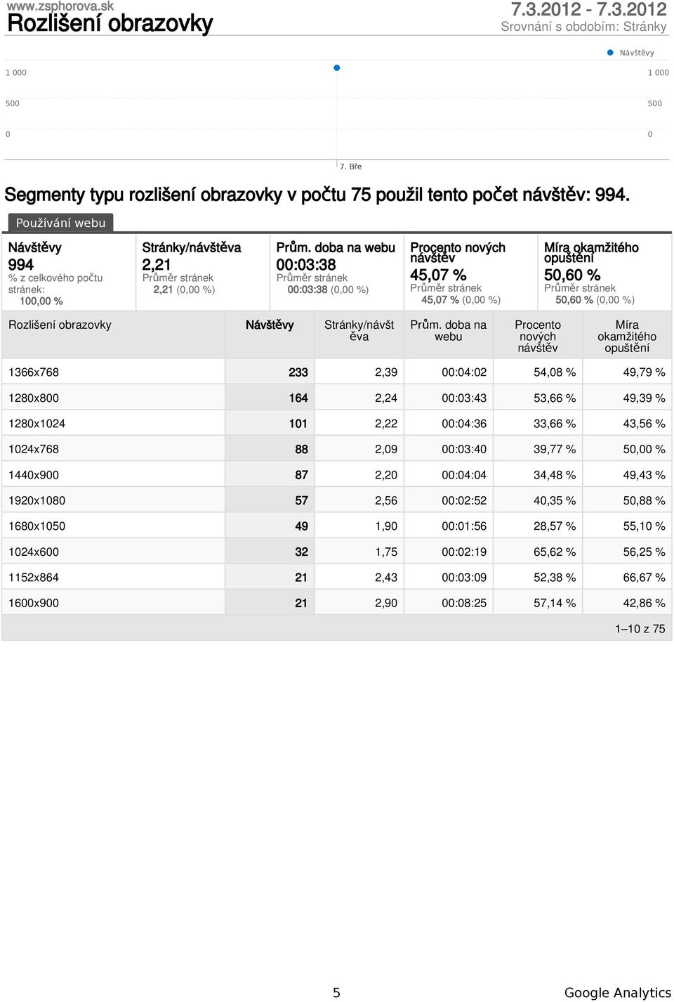 doba na webu :3:38 :3:38 (, %) Procento nových 45,7 % 45,7 % (, %) Míra okamžitého 5,6 % 5,6 % (, %) Rozlišení obrazovky Stránky/návšt ěva Prům.