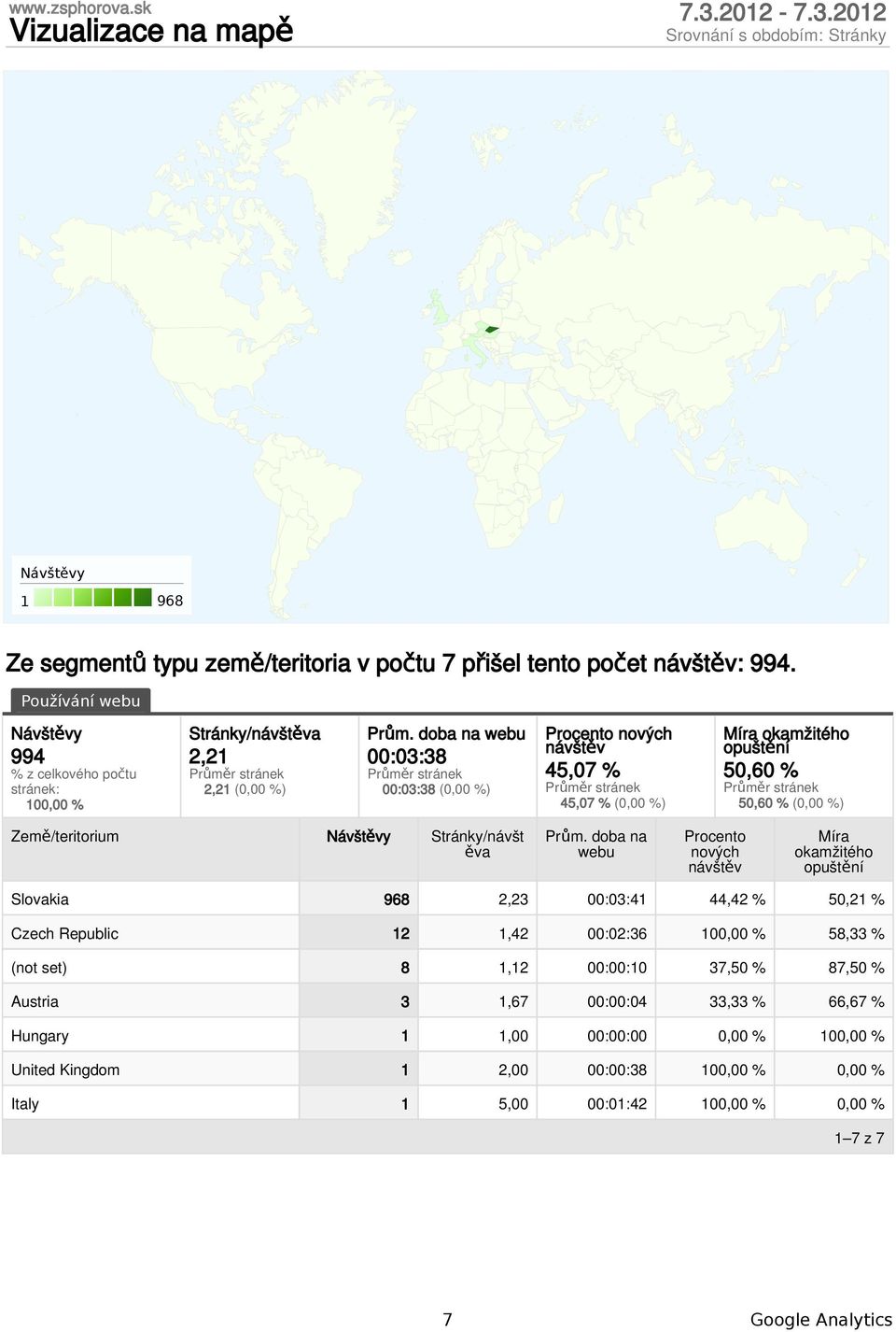 doba na webu :3:38 :3:38 (, %) Procento nových 45,7 % 45,7 % (, %) Míra okamžitého 5,6 % 5,6 % (, %) Země/teritorium Stránky/návšt ěva Prům.