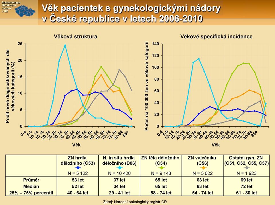in situ hrdla d#lo%ního (D06) Po(et na 100 000 %en ve v#kové kategorii 140 120 100 80 60 40 20 0 0-4 5-9 10-14 15-19 ZN t#la d#lo%ního (C54) V#kov# specifická incidence 20-24 25-29 30-34 35-39 40-44