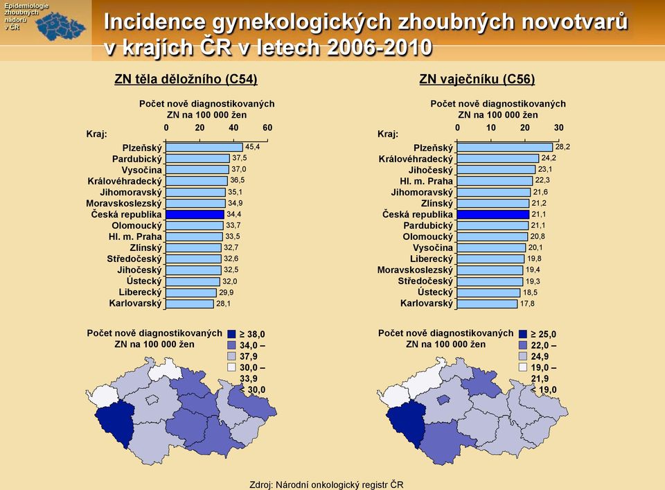 ch ZN na 100 000 %en 0 20 40 60 45,4 37,5 37,0 36,5 35,1 34,9 34,4 33,7 33,5 32,7 32,6 32,5 32,0 29,9 28,1 Kraj: Plze,sk! Královéhradeck! Jiho(esk! Hl. m. Praha Jihomoravsk! Zlínsk! Pardubick!