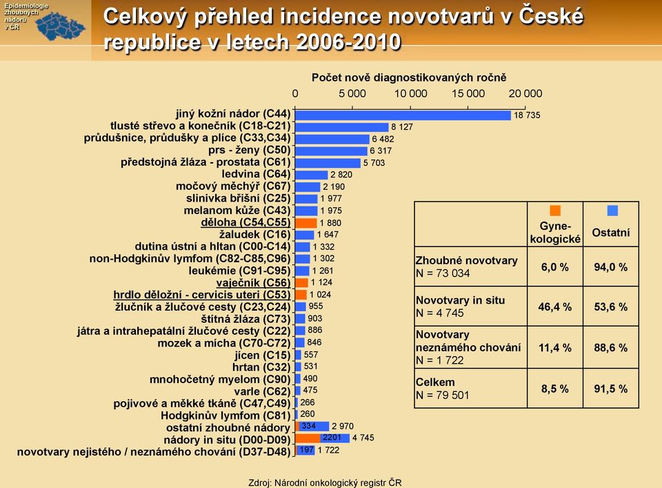 " (C67) slinivka b"i$ní (C25) melanom k&%e (C43) d#loha (C54,C55) %aludek (C16) dutina ústní a hltan (C00-C14) non-hodgkin&v lymfom (C82-C85,C96) leukémie (C91-C95) vaje(ník (C56) hrdlo d#lo%ní -