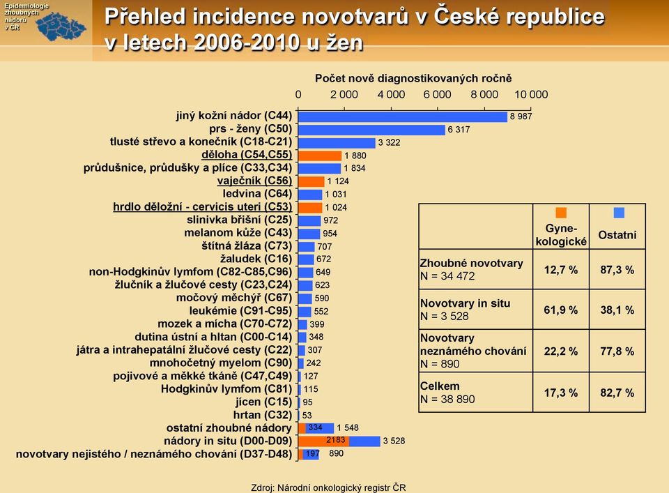 slinivka b"i$ní (C25) melanom k&%e (C43) $títná %láza (C73) %aludek (C16) non-hodgkin&v lymfom (C82-C85,C96) %lu(ník a %lu(ové cesty (C23,C24) mo(ov! m#ch!