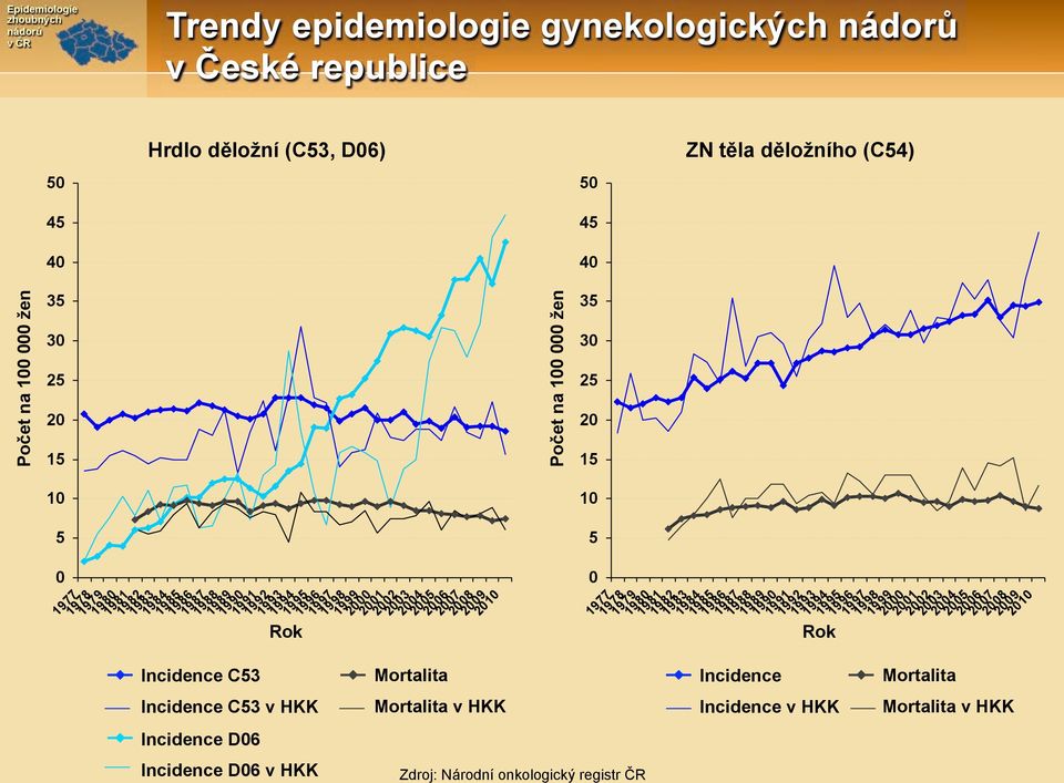 1978 1979 1980 1981 1982 1983 1984 1985 1986 1987 1988 1989 1990 1991 1992 1993 Incidence C53 1994 1995 Rok 1996 1997 1998 1999 2000 2001 2002 2003 2004 2005 Mortalita 2006