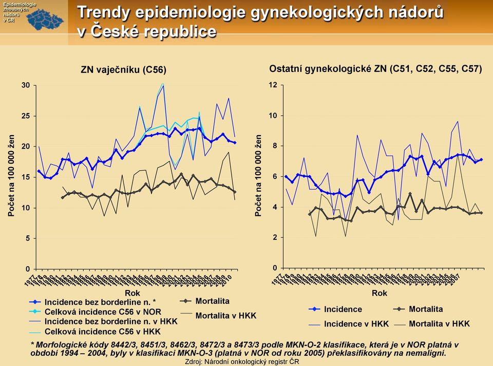 1985 1986 1987 1988 1989 1990 1991 1992 1993 1994 1995 Rok Incidence bez borderline n. * Celková incidence C56 v NOR Incidence bez borderline n.