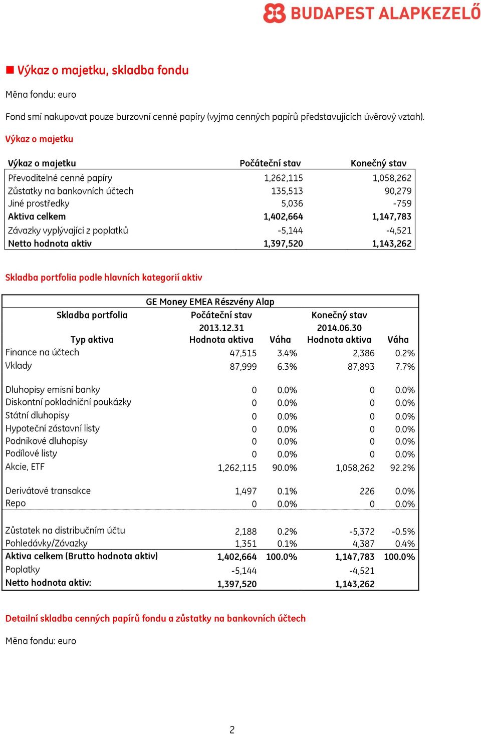 1,402,664 1,147,783 Závazky vyplývající z poplatků -5,144-4,521 Netto hodnota aktiv 1,397,520 1,143,262 Skladba portfolia podle hlavních kategorií aktiv GE Money EMEA Részvény Alap Skladba portfolia