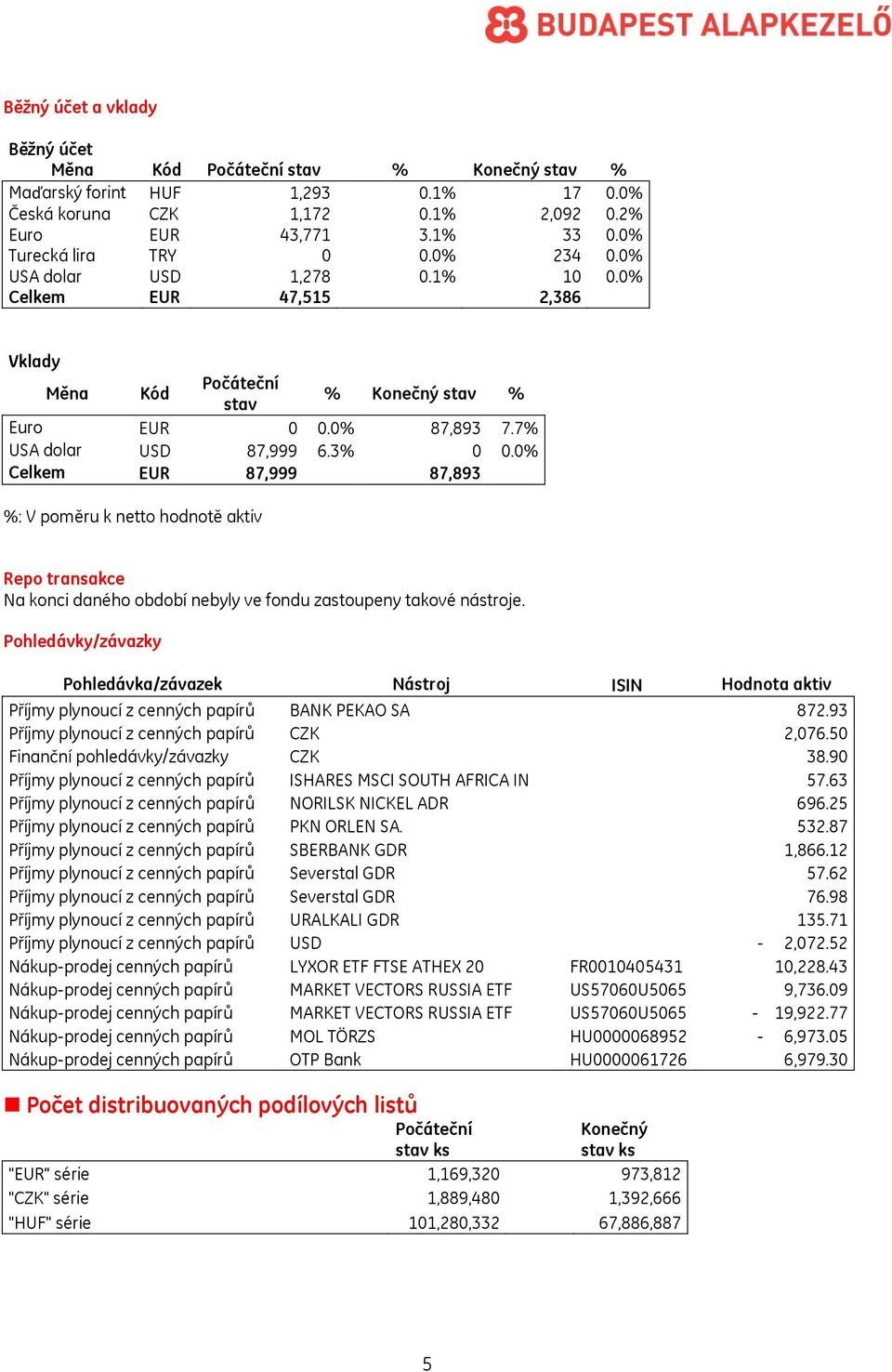 0 Celkem EUR 87,999 87,893 : V poměru k netto hodnotě aktiv Repo transakce Na konci daného období nebyly ve fondu zastoupeny takové nástroje.