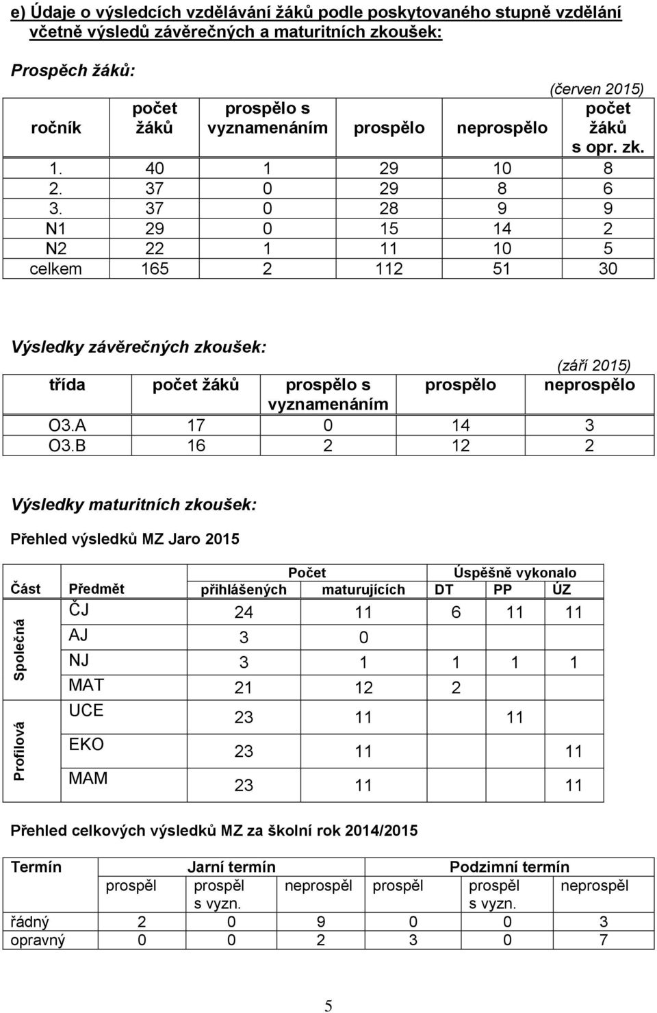 37 0 28 9 9 N 29 0 5 4 2 N2 22 0 5 celkem 65 2 2 5 30 Výsledky závěrečných zkoušek: (září 205) třída počet žáků prospělo s prospělo neprospělo vyznamenáním O3.A 7 0 4 3 O3.