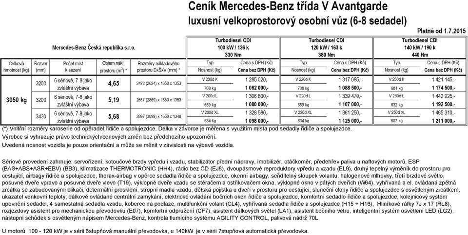 200d XL 1 328 580,- V 220d XL 1 361 250,- V 250d XL 1 465 310,- 3430 5,68 2897 (3099) x 1650 x 1348 634 kg 1 098 000,- 634 kg 1 125 000,- 607 kg 1 211 000,- Výrobce si vyhrazuje právo