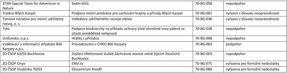 Tyto Podpora biodiverzity na příkladu ochrany silně ohrožené sovy pálené za 70-BG-038 nepodpořen účasti zemědělské veřejnosti Uničovsko, o.p.s. Hrátky s přírodou 70-BG-008 nepodpořen Vzdělávací a informační středisko Bílé Průvodcovství v CHKO Bílé Karpaty 70-BG-063 podpořen Karpaty o.