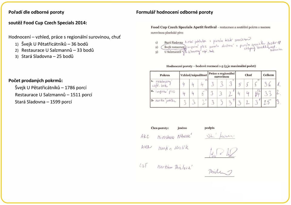 bodů 2) Restaurace U Salzmannů 33 bodů 3) Stará Sladovna 25 bodů Počet prodaných pokrmů: