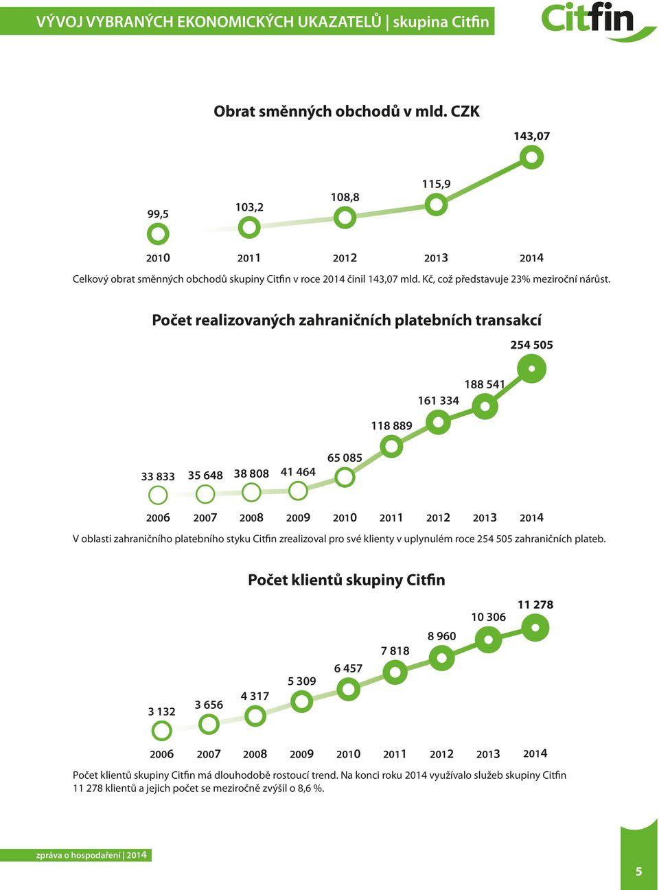 Počet realizovaných zahraničních platebních transakcí 254 505 161 334 188 541 118 889 33 833 35 648 38 808 41 464 65 085 2006 2007 2008 2009 2010 2011 2012 2013 2014 V oblasti zahraničního platebního