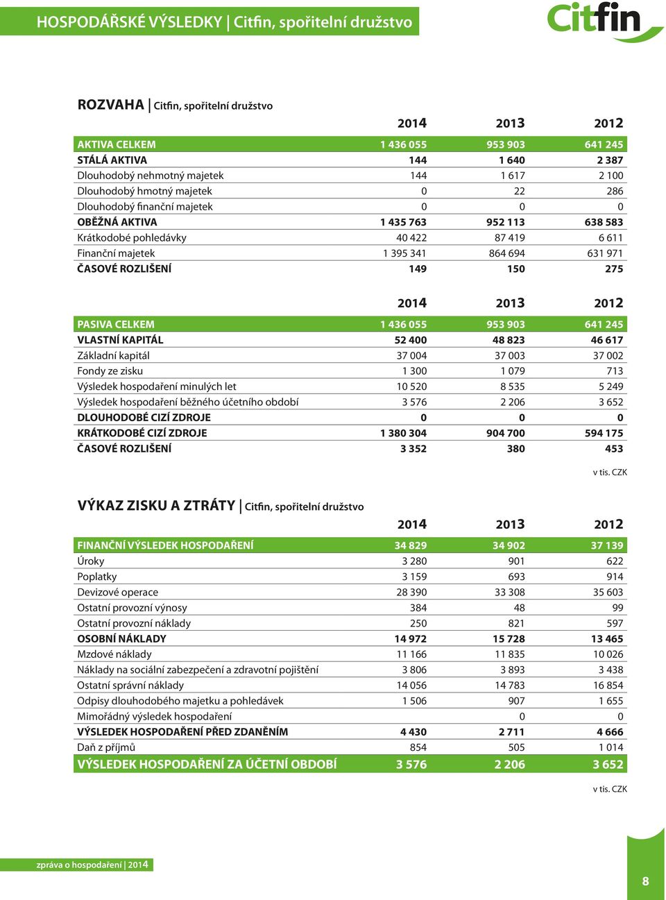 ČASOVÉ ROZLIŠENÍ 149 150 275 PASIVA CELKEM 1 436 055 953 903 641 245 VLASTNÍ KAPITÁL 52 400 48 823 46 617 Základní kapitál 37 004 37 003 37 002 Fondy ze zisku 1 300 1 079 713 Výsledek hospodaření