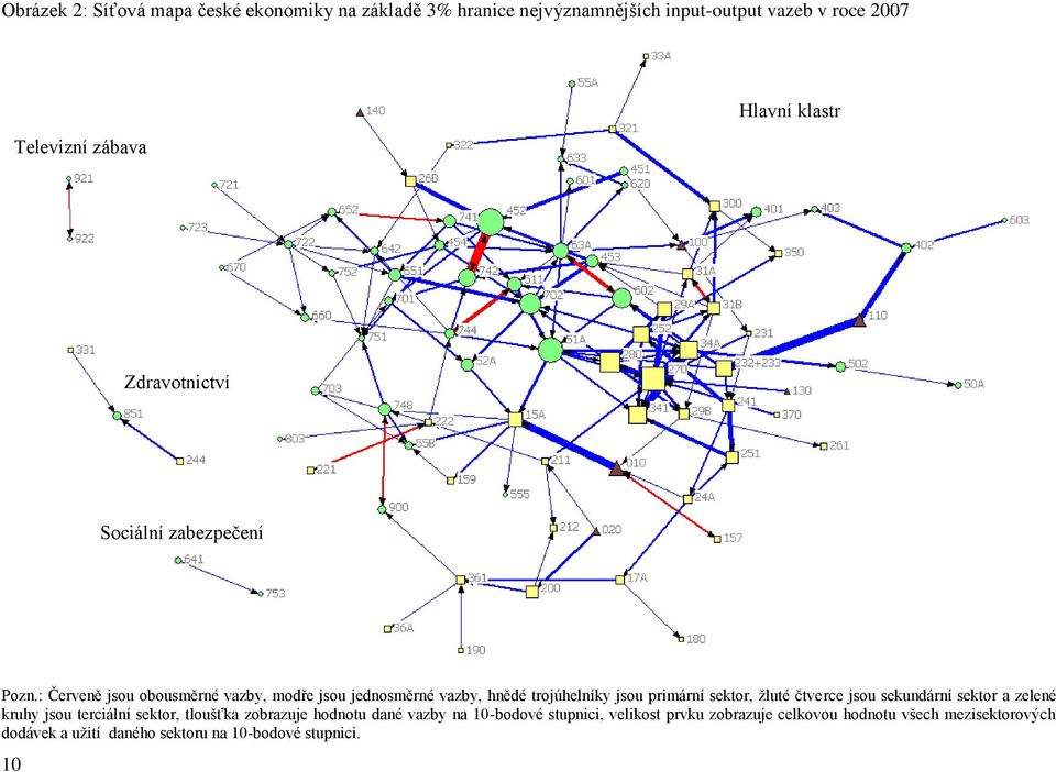 : Červeně jsou obousměrné vazby, modře jsou jednosměrné vazby, hnědé trojúhelníky jsou primární sektor, žluté čtverce jsou sekundární