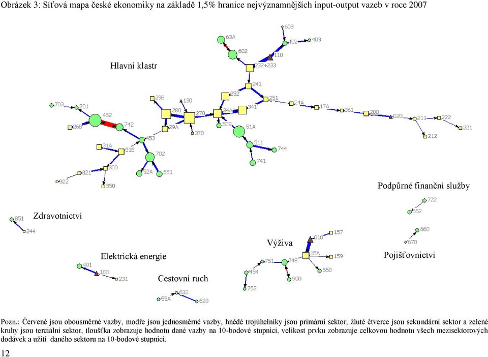 : Červeně jsou obousměrné vazby, modře jsou jednosměrné vazby, hnědé trojúhelníky jsou primární sektor, žluté čtverce jsou sekundární sektor a