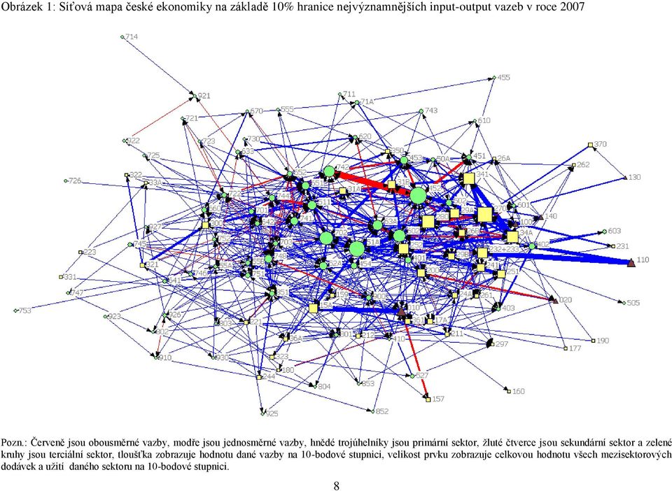 jsou sekundární sektor a zelené kruhy jsou terciální sektor, tloušťka zobrazuje hodnotu dané vazby na 10-bodové