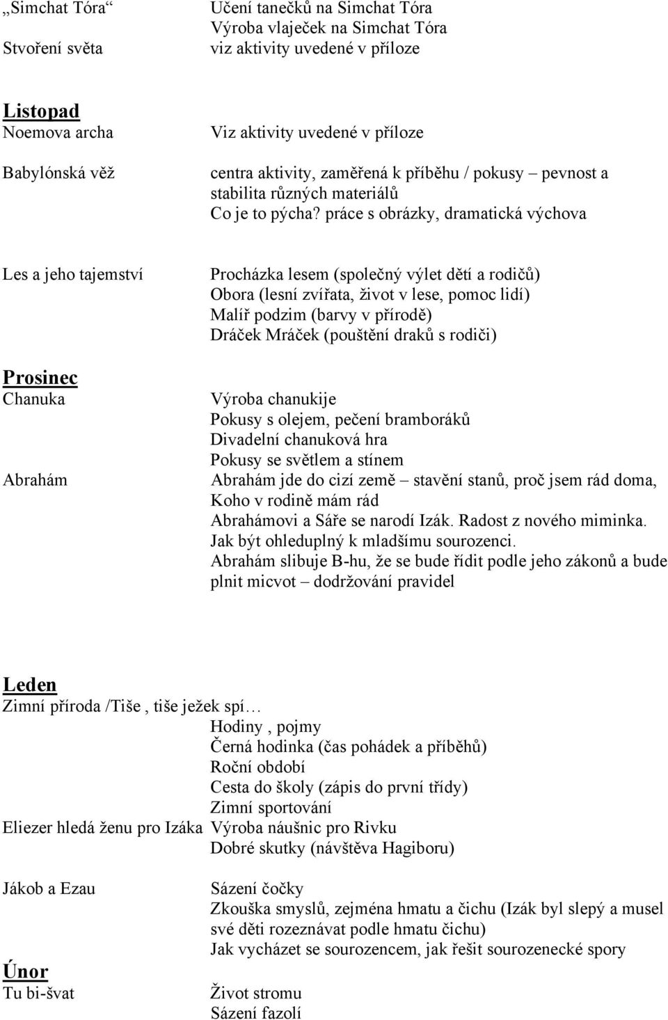 práce s obrázky, dramatická výchova Les a jeho tajemství Prosinec Chanuka Abrahám Procházka lesem (společný výlet dětí a rodičů) Obora (lesní zvířata, život v lese, pomoc lidí) Malíř podzim (barvy v