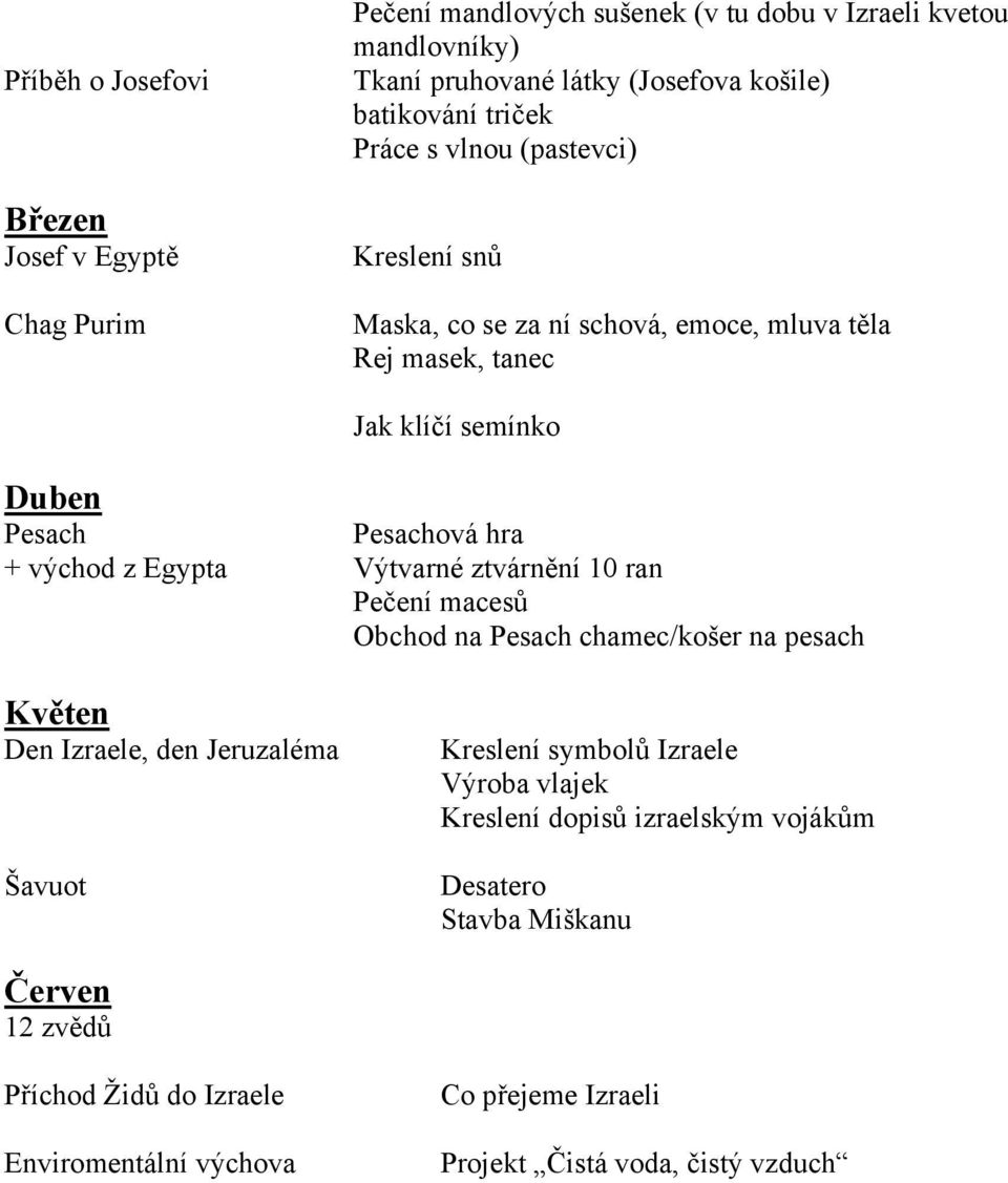 Egypta Výtvarné ztvárnění 10 ran Pečení macesů Obchod na Pesach chamec/košer na pesach Květen Den Izraele, den Jeruzaléma Šavuot Kreslení symbolů Izraele Výroba vlajek