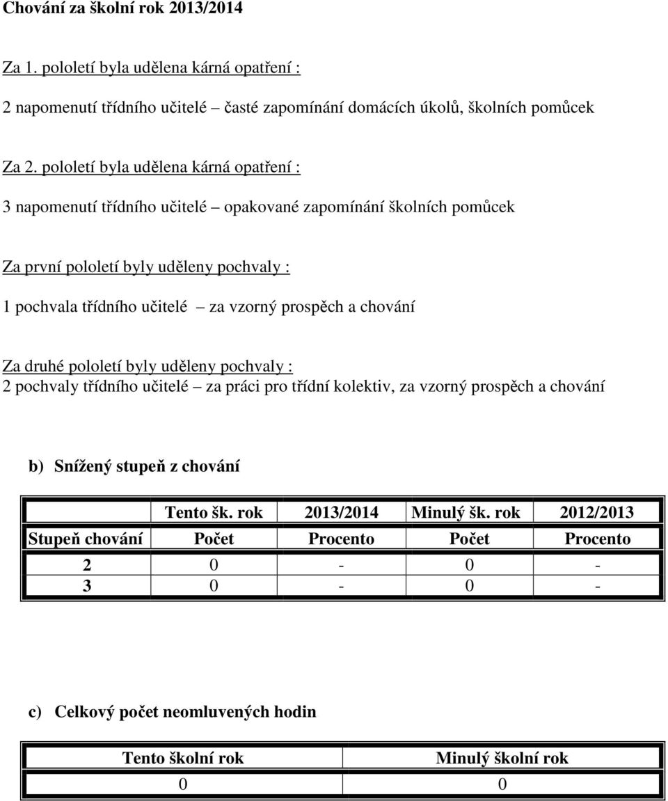 za vzorný prospěch a chování Za druhé pololetí byly uděleny pochvaly : 2 pochvaly třídního učitelé za práci pro třídní kolektiv, za vzorný prospěch a chování b) Snížený stupeň z