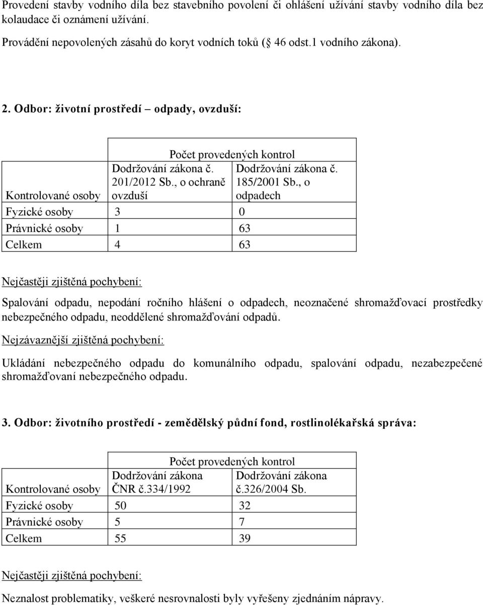 , o odpadech Spalování odpadu, nepodání ročního hlášení o odpadech, neoznačené shromažďovací prostředky nebezpečného odpadu, neoddělené shromažďování odpadů.