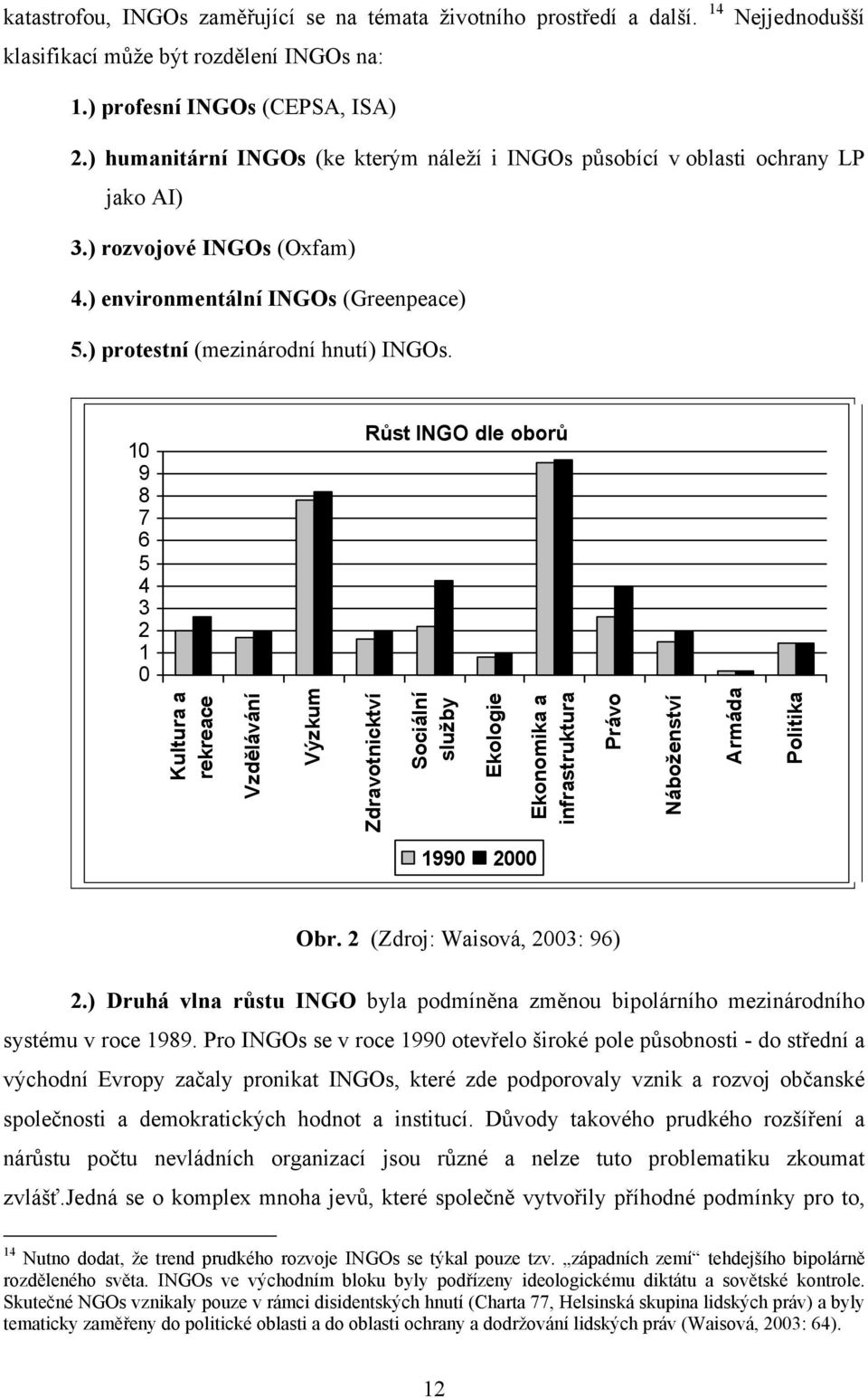 10 9 8 7 6 5 4 3 2 1 0 Růst INGO dle oborů Kultura a rekreace Vzdělávání Výzkum Zdravotnicktví Sociální služby Ekologie Ekonomika a infrastruktura Právo Náboženství Armáda Politika 1990 2000 Obr.