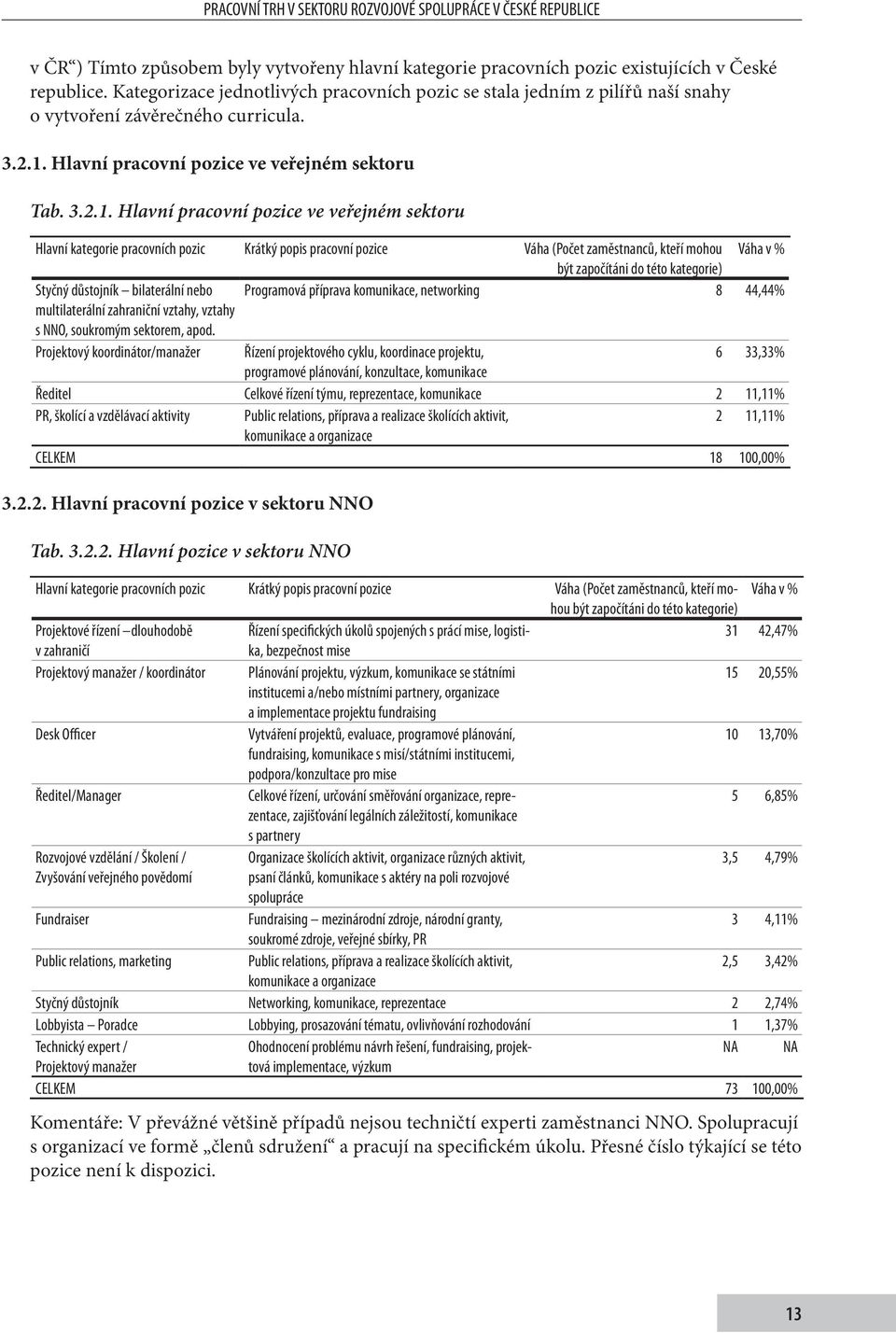 . Hlavní pracovní pozice ve veřejném sektoru Tab. 3.2.