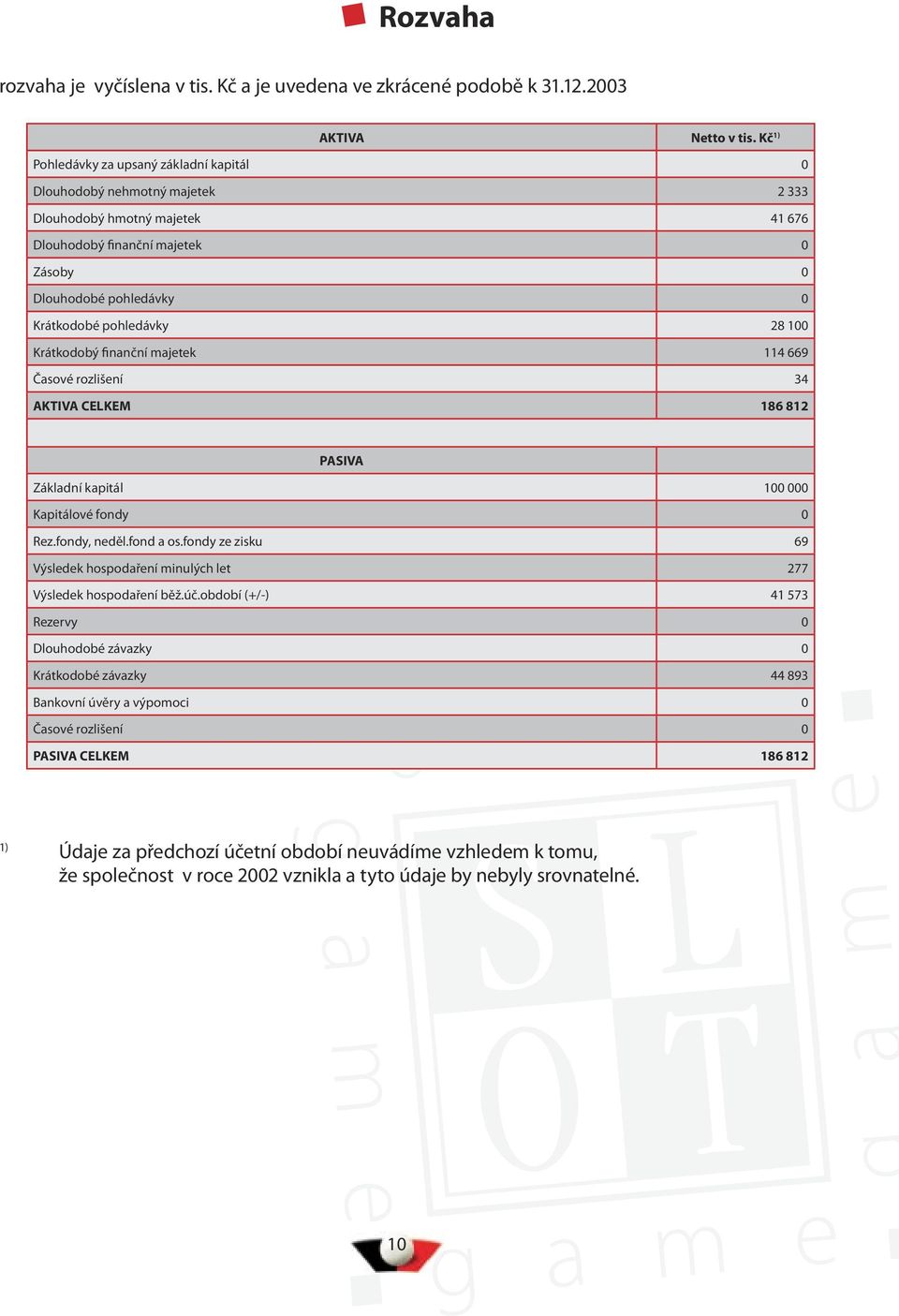 28 100 Krátkodobý finanční majetek 114 669 Časové rozlišení 34 AKTIVA CELKEM 186 812 PASIVA Základní kapitál 100 000 Kapitálové fondy 0 Rez.fondy, neděl.fond a os.