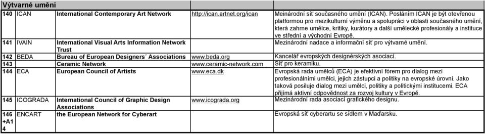 a východní Evropě. 141 IVAIN International Visual Arts Information Network Mezinárodní nadace a informační síť pro výtvarné umění. Trust 142 BEDA Bureau of European Designers Associations www.beda.