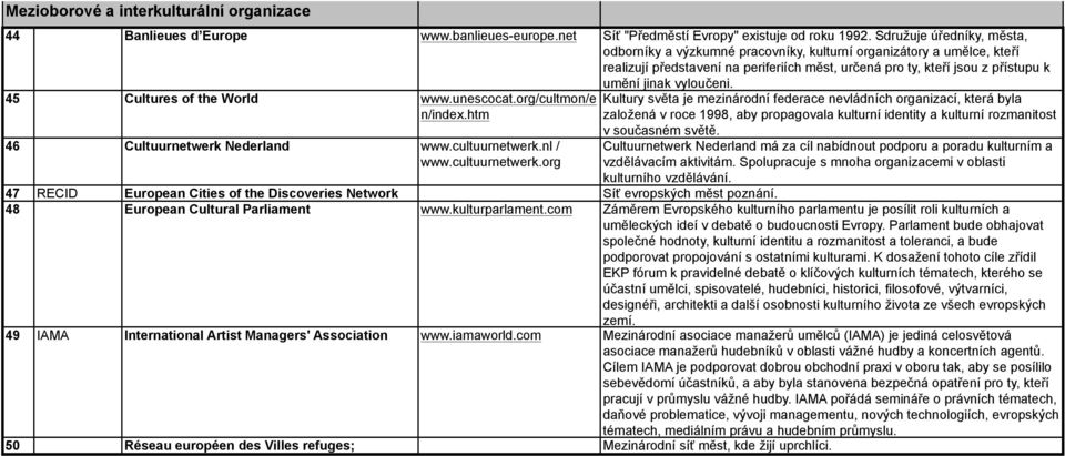 vyloučeni. 45 Cultures of the World www.unescocat.org/cultmon/e n/index.htm 46 Cultuurnetwerk Nederland www.cultuurnetwerk.