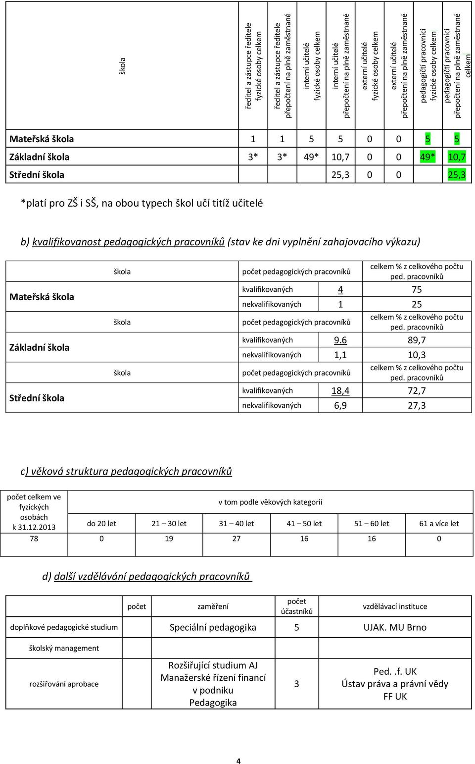 škola 1 1 5 5 0 0 5 5 Základní škola 3* 3* 49* 10,7 0 0 49* 10,7 Střední škola 25,3 0 0 25,3 *platí pro ZŠ i SŠ, na obou typech škol učí titíž učitelé b) kvalifikovanost pedagogických pracovníků