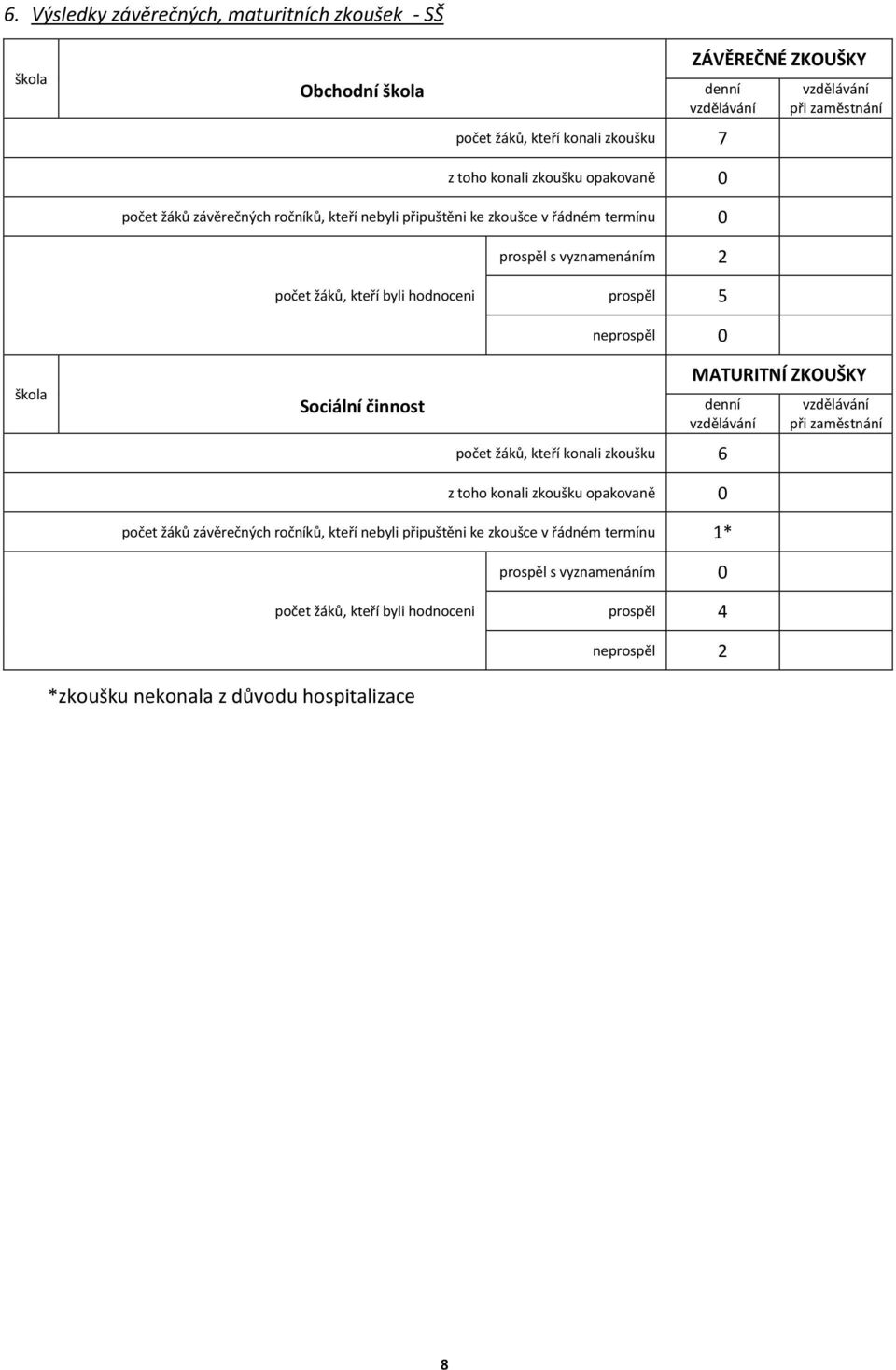 škola Sociální činnost neprospěl 0 MATURITNÍ ZKOUŠKY denní vzdělávání počet žáků, kteří konali zkoušku 6 z toho konali zkoušku opakovaně 0 vzdělávání při zaměstnání počet žáků