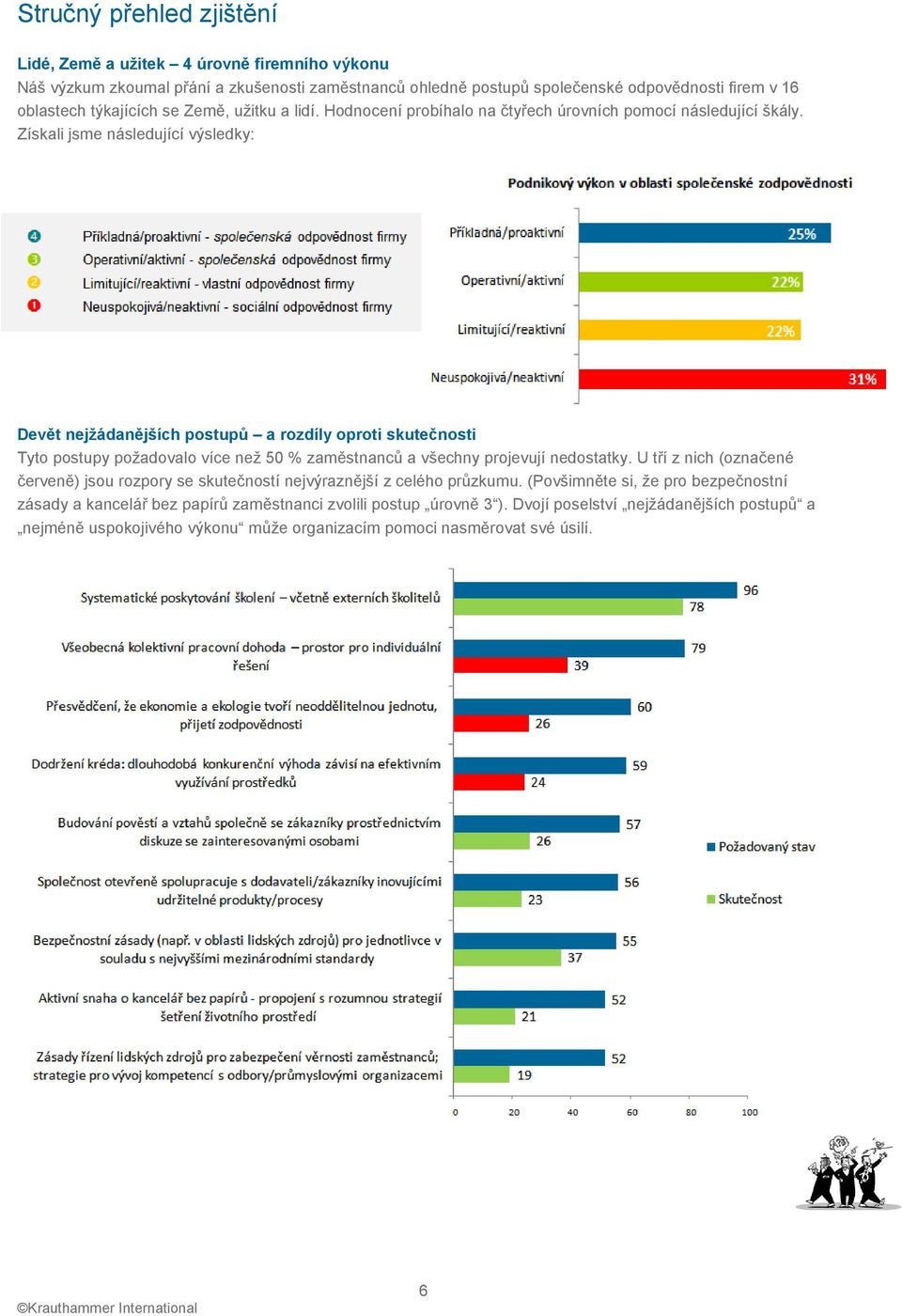 Získali jsme následující výsledky: Devět nejžádanějších postupů a rozdíly oproti skutečnosti Tyto postupy požadovalo více než 50 % zaměstnanců a všechny projevují nedostatky.