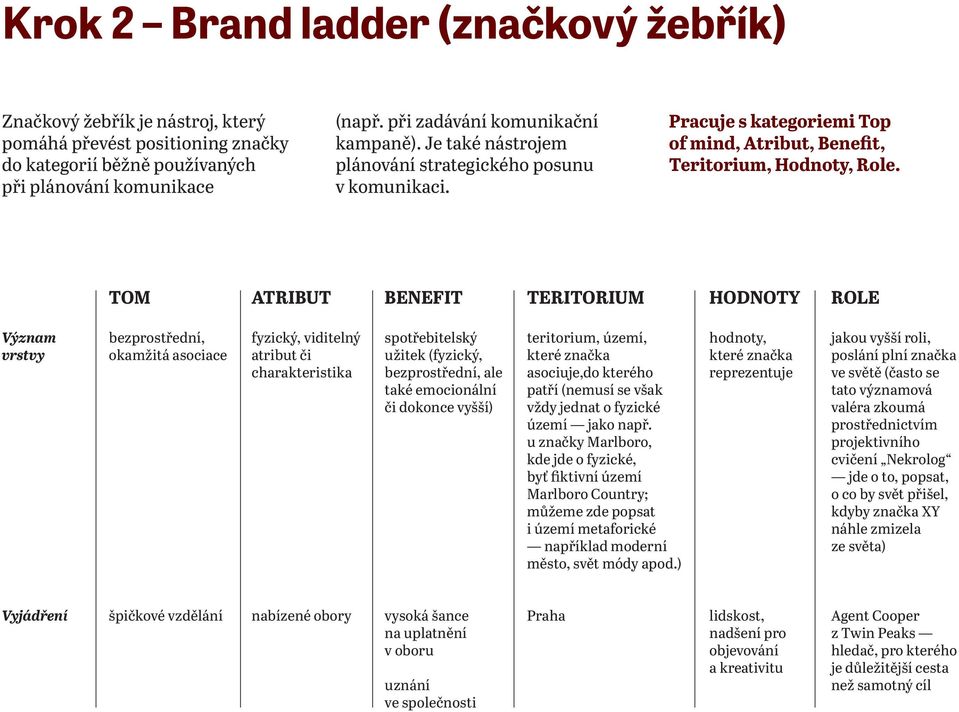 TOM ATRIBUT BENEFIT TERITORIUM HODNOTY ROLE Význam vrstvy bezprostřední, okamžitá asociace fyzický, viditelný atribut či charakteristika spotřebitelský užitek (fyzický, bezprostřední, ale také