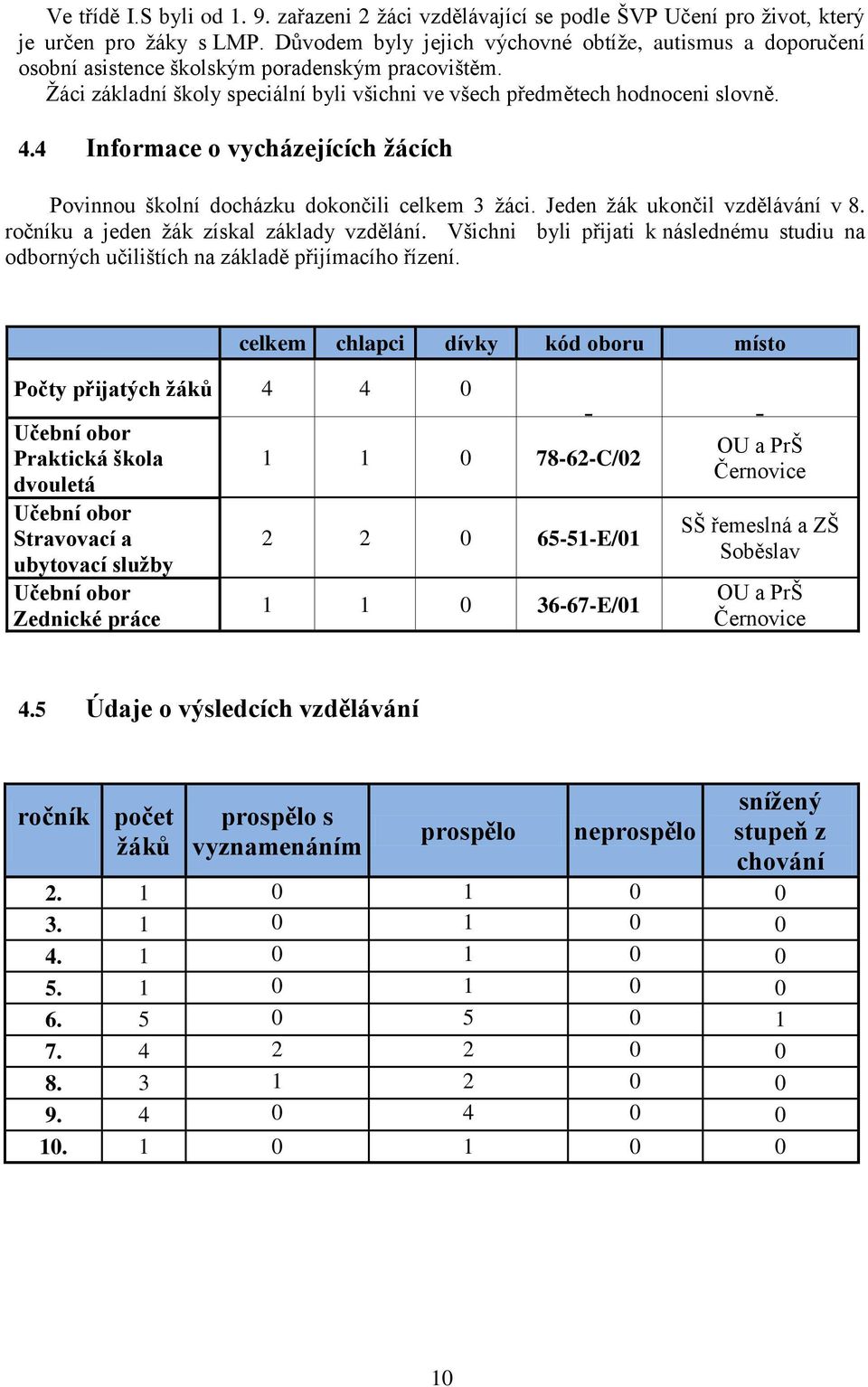 4 Informace o vycházejících žácích Povinnou školní docházku dokončili celkem 3 žáci. Jeden žák ukončil vzdělávání v 8. ročníku a jeden žák získal základy vzdělání.