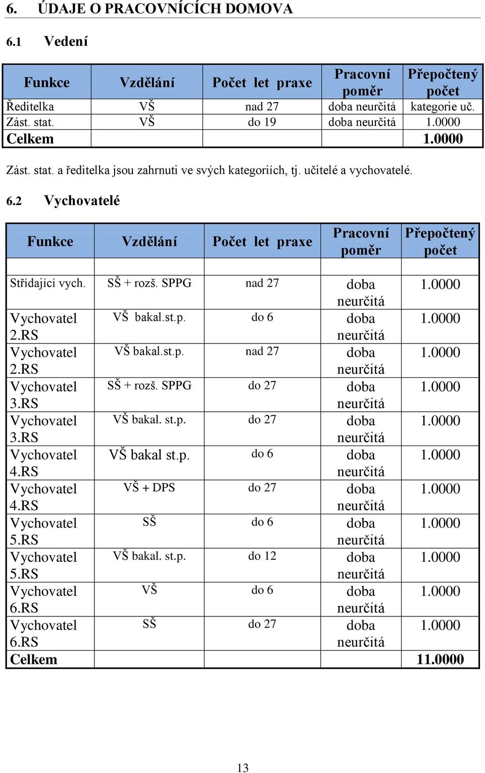 SPPG nad 27 doba 1.0000 Vychovatel VŠ bakal.st.p. do 6 doba 1.0000 2.RS Vychovatel VŠ bakal.st.p. nad 27 doba 1.0000 2.RS Vychovatel SŠ + rozš. SPPG do 27 doba 1.0000 3.RS Vychovatel VŠ bakal. st.p. do 27 doba 1.0000 3.RS Vychovatel VŠ bakal st.