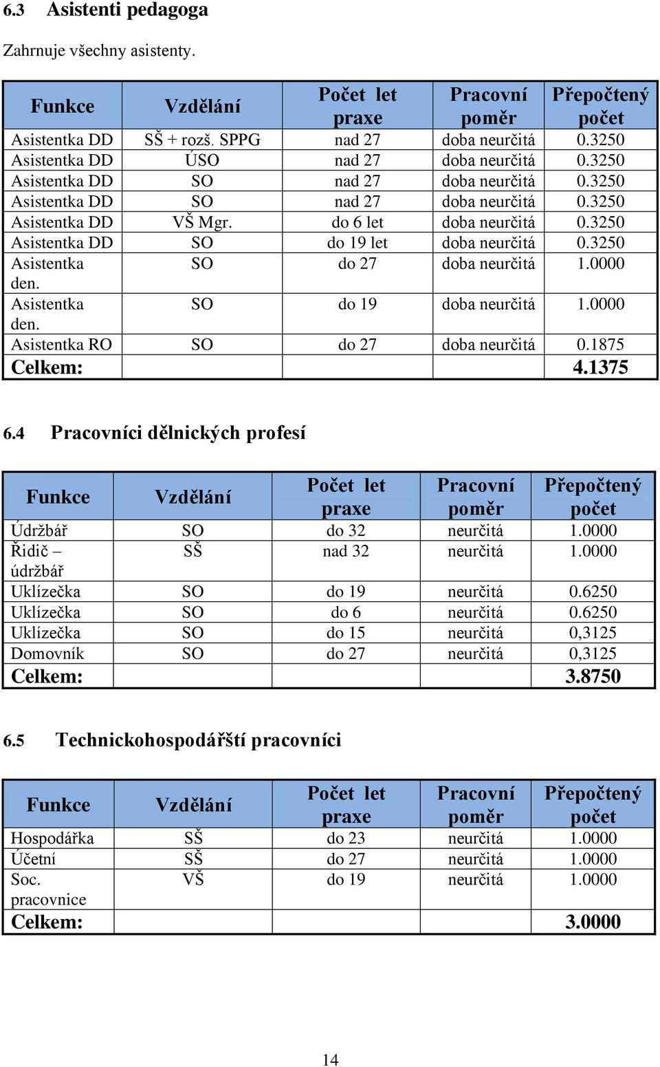 0000 SO do 19 doba 1.0000 Asistentka RO SO do 27 doba 0.1875 Celkem: 4.1375 6.4 Pracovníci dělnických profesí Funkce Vzdělání Počet let praxe Pracovní poměr Přepočtený počet Údržbář SO do 32 1.