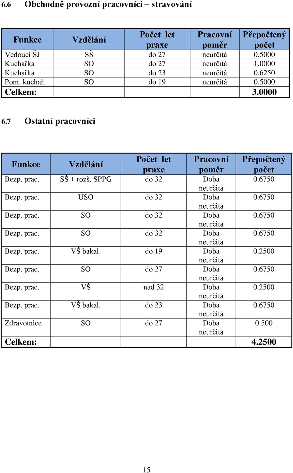 SPPG do 32 Doba Bezp. prac. ÚSO do 32 Doba Bezp. prac. SO do 32 Doba Bezp. prac. SO do 32 Doba Bezp. prac. VŠ bakal. do 19 Doba Bezp. prac. SO do 27 Doba Bezp. prac. VŠ nad 32 Doba Bezp.