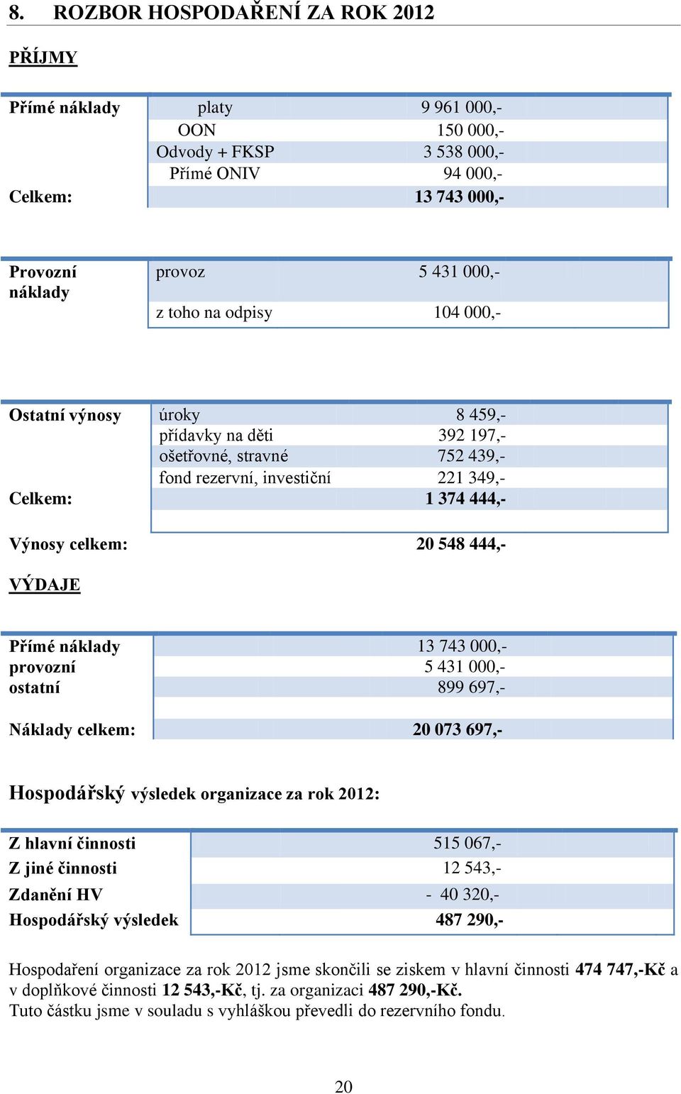 náklady 13 743 000,- provozní 5 431 000,- ostatní 899 697,- Náklady celkem: 20 073 697,- Hospodářský výsledek organizace za rok 2012: Z hlavní činnosti 515 067,- Z jiné činnosti 12 543,- Zdanění HV -