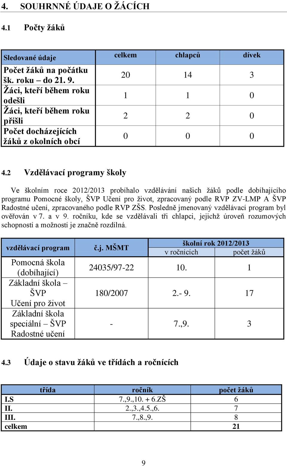 2 Vzdělávací programy školy Ve školním roce 2012/2013 probíhalo vzdělávání našich žáků podle dobíhajícího programu Pomocné školy, ŠVP Učení pro život, zpracovaný podle RVP ZV-LMP A ŠVP Radostné