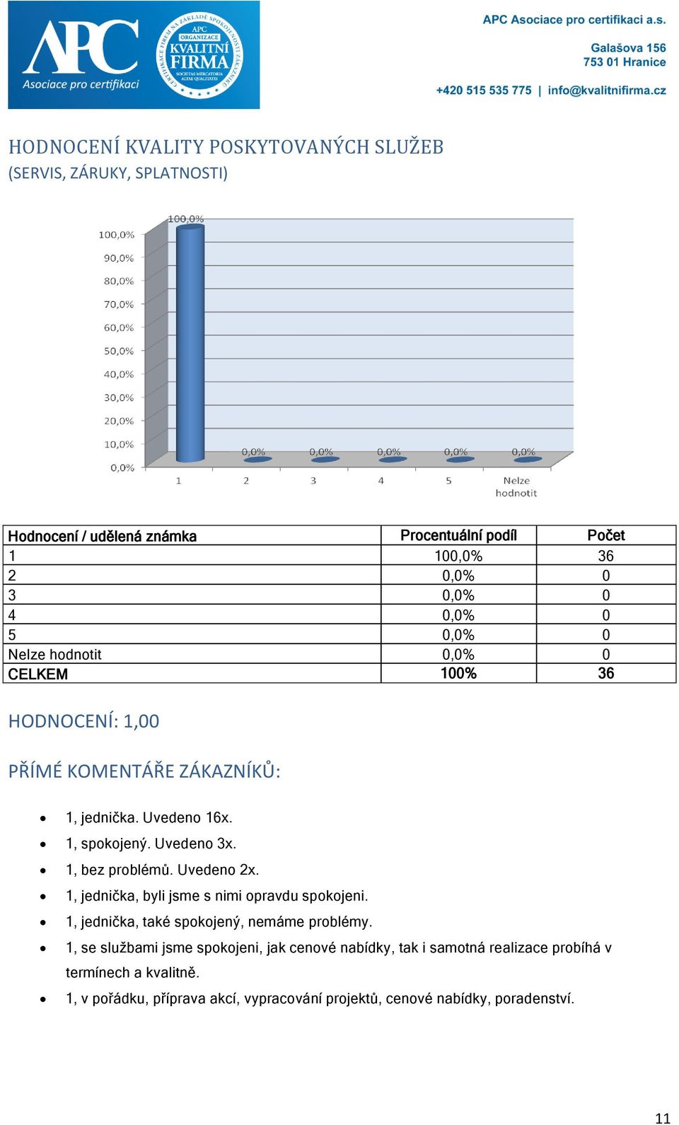 1, bez problémů. Uvedeno 2x. 1, jednička, byli jsme s nimi opravdu spokojeni. 1, jednička, také spokojený, nemáme problémy.