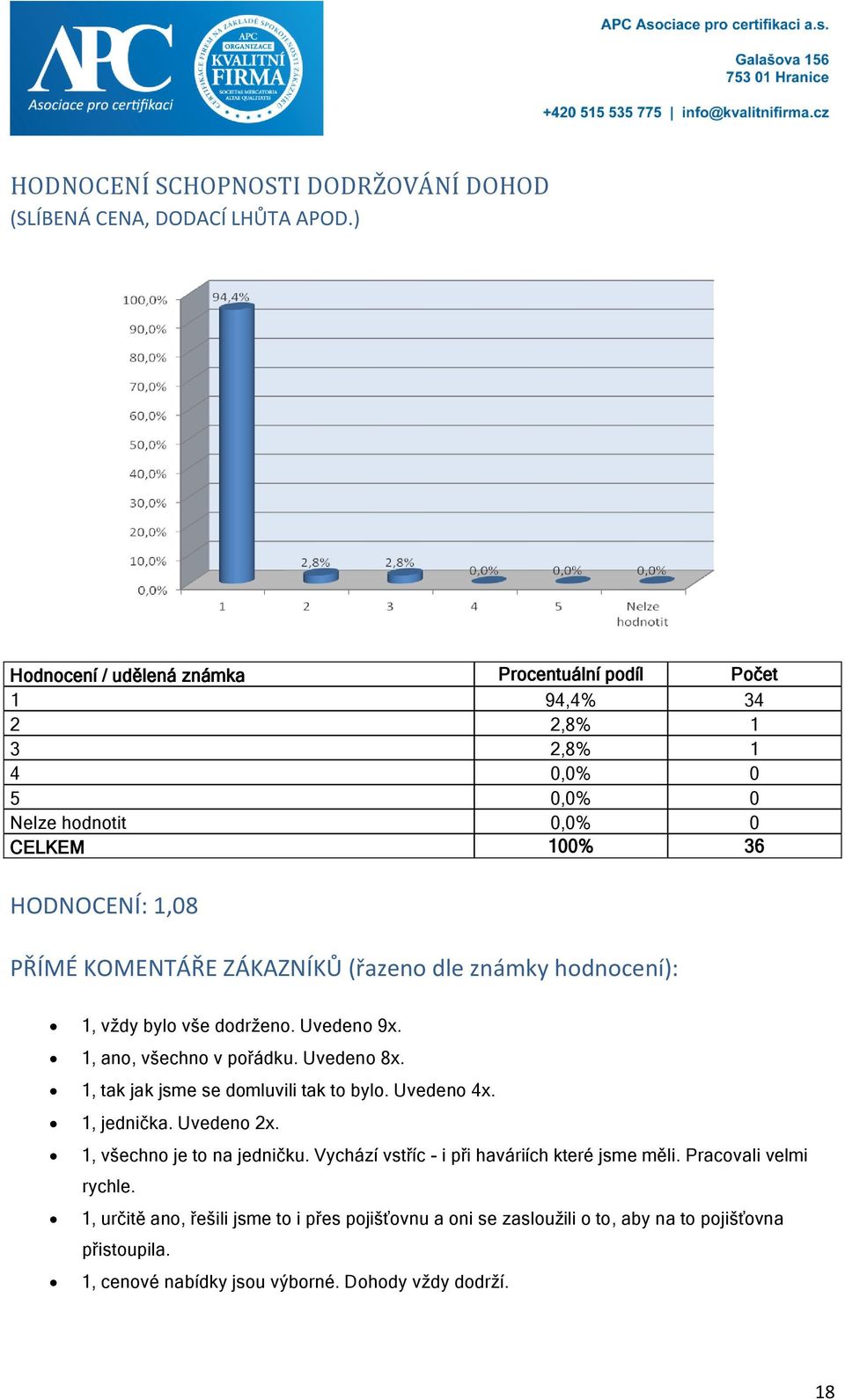 ZÁKAZNÍKŮ (řazeno dle známky hodnocení): 1, vţdy bylo vše dodrţeno. Uvedeno 9x. 1, ano, všechno v pořádku. Uvedeno 8x. 1, tak jak jsme se domluvili tak to bylo. Uvedeno 4x.