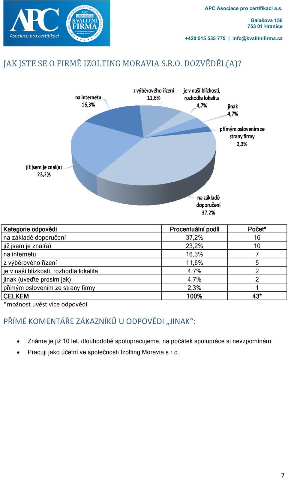 řízení 11,6% 5 je v naší blízkosti, rozhodla lokalita 4,7% 2 jinak (uveďte prosím jak) 4,7% 2 přímým oslovením ze strany firmy 2,3% 1 CELKEM