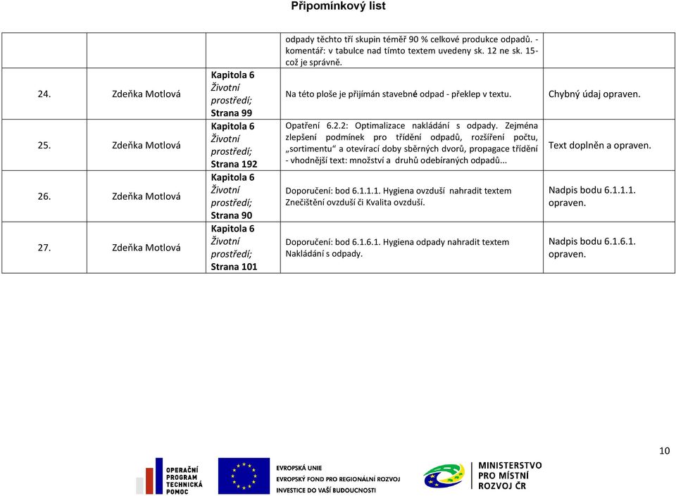 skupin téměř 90 % celkové produkce odpadů. - komentář: v tabulce nad tímto textem uvedeny sk. 12 ne sk. 15- což je správně. Na této ploše je přijímán stavebné odpad - překlep v textu. Opatření 6.2.2: Optimalizace nakládání s odpady.