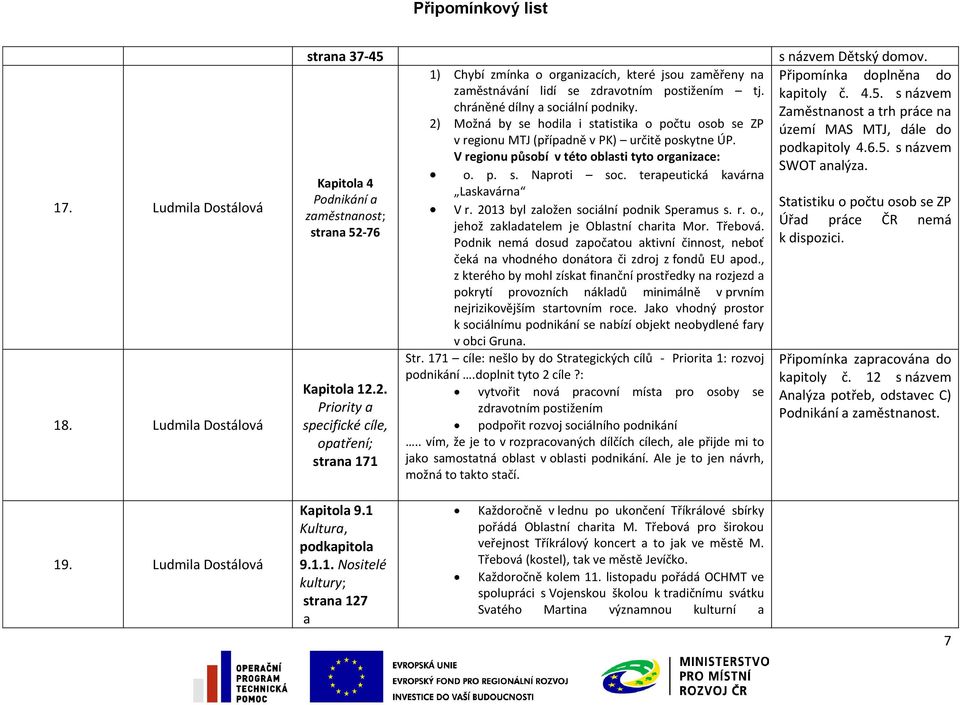 chráněné dílny a sociální podniky. 2) Možná by se hodila i statistika o počtu osob se ZP v regionu MTJ (případně v PK) určitě poskytne ÚP. V regionu působí v této oblasti tyto organizace: o. p. s. Naproti soc.