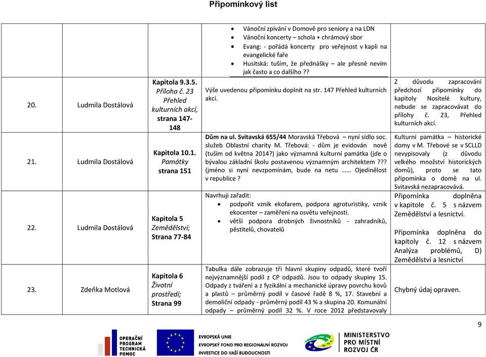 7-148 Kapitola 10.1. Památky strana 151 Kapitola 5 Zemědělství; Strana 77-84 Kapitola 6 Životní prostředí; Strana 99 Vánoční zpívání v Domově pro seniory a na LDN Vánoční koncerty schola + chrámový