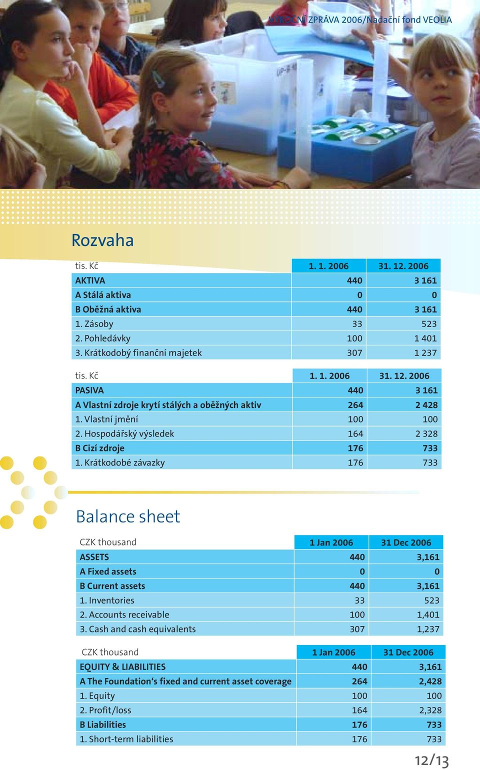 Hospodářský výsledek 164 2 328 B Cizí zdroje 176 733 1. Krátkodobé závazky 176 733 Balance sheet CZK thousand 1 Jan 2006 31 Dec 2006 ASSETS 440 3,161 A Fixed assets 0 0 B Current assets 440 3,161 1.