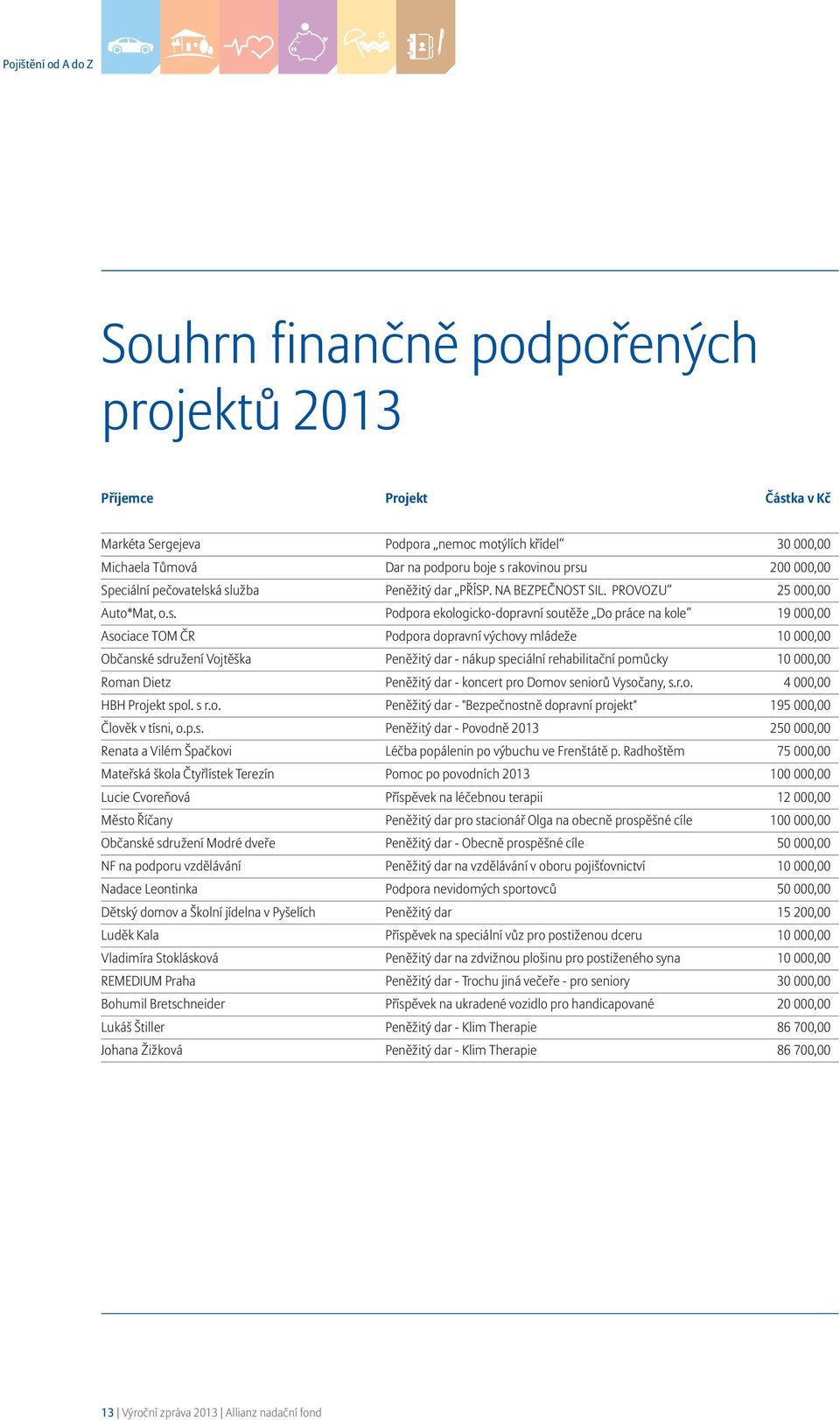 á služba Peněžitý dar PŘÍSP. NA BEZPEČNOST SIL. PROVOZU 25 000,00 Auto*Mat, o.s. Podpora ekologicko-dopravní soutěže Do práce na kole 19 000,00 Asociace TOM ČR Podpora dopravní výchovy mládeže 10