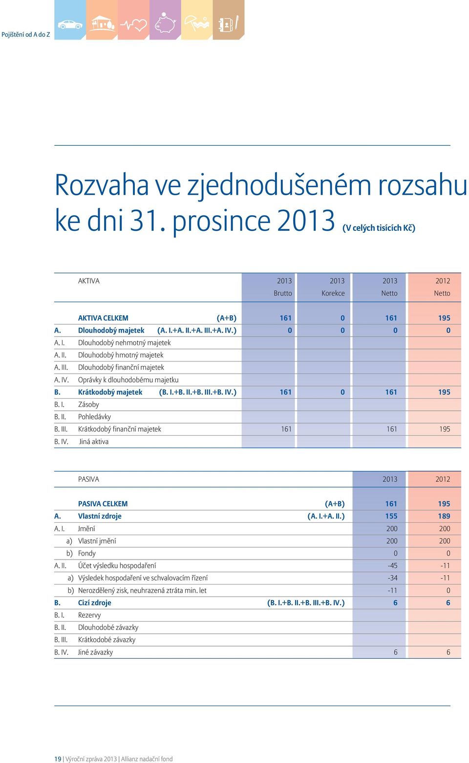 II.+B. III.+B. IV.) 161 0 161 195 B. I. Zásoby B. II. Pohledávky B. III. Krátkodobý finanční majetek 161 161 195 B. IV. Jiná aktiva PASIVA 2013 2012 PASIVA CELKEM (A+B) 161 195 A. Vlastní zdroje (A.