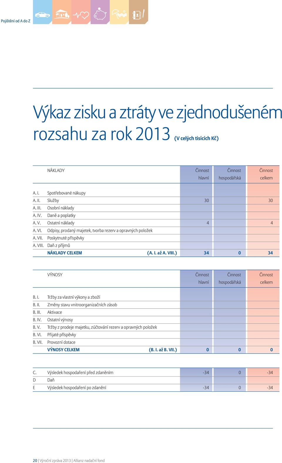 I. až A. VIII.) 34 0 34 VÝNOSY Činnost Činnost Činnost hlavní hospodářská celkem B. I. Tržby za vlastní výkony a zboží B. II. Změny stavu vnitroorganizačních zásob B. III. Aktivace B. IV.