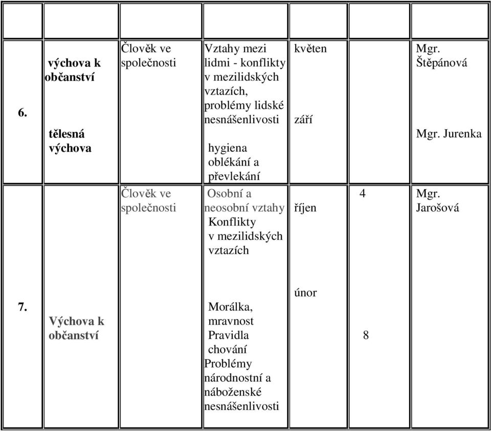 neosobní vztahy Konflikty v mezilidských vztazích květen září říjen 4 Mgr. Štěpánová Mgr. Jurenka Mgr.